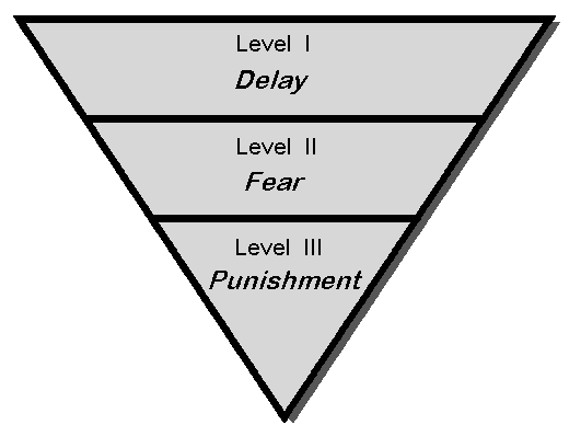 Inverted Pyramid of Retaliation